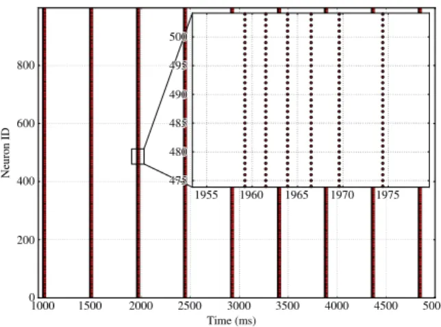 FIG. 3: Spike raster for a bursting 100-in-degree network. Inset provides detail for the behavior of the neurons during one burst, with successive SBSs separated by longer and longer intervals as the adaptation increases.