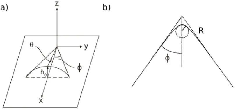 Fig. 2: Schematic view of a cornered receding contact line. a) three-dimensional cone structure with characteristic angles φ and θ, b) the tip of the corner has a finite radius of curvature R.