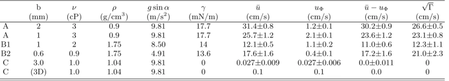 TABLE I. Systems: [A] PDMS oil in air, [B1] perfluorinated oil in air, [B2] perfluorinated oil in air, [C] 1M NaCl solution in water, in a Hele-Shaw cell [19], and in 3D [12]