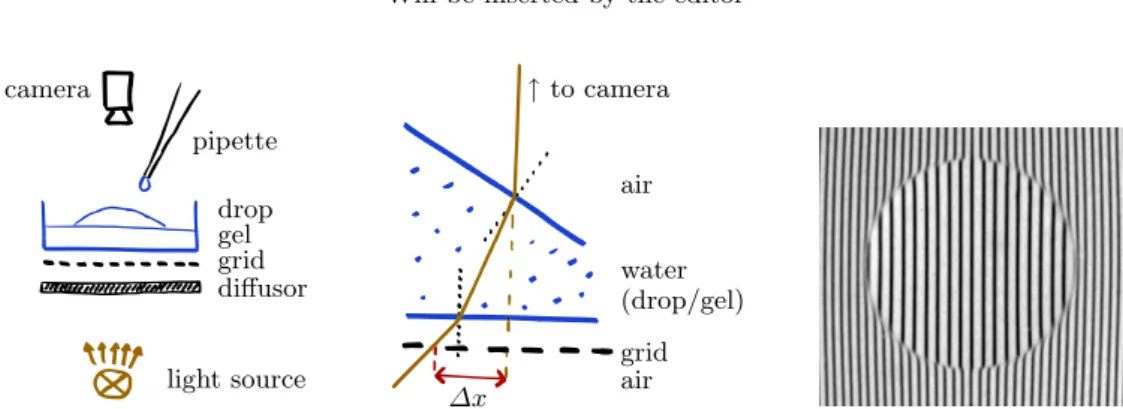 Fig. 1. Experimental set-up. Left: schematics of the lighting. Middle: more detailed side-view of the light-path through the gel and drop