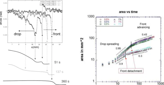 Fig. 3. Top left: slope profile from the center of the drop outwards, at three different times