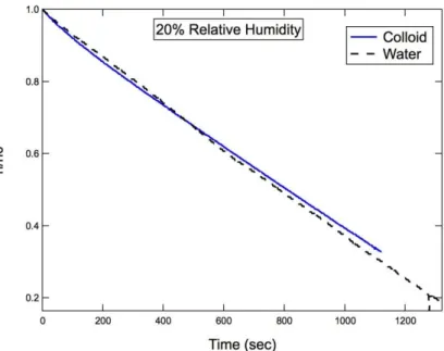 Figure 4: Normalized Drop height over time, where h0 was the  initial height of the drop 