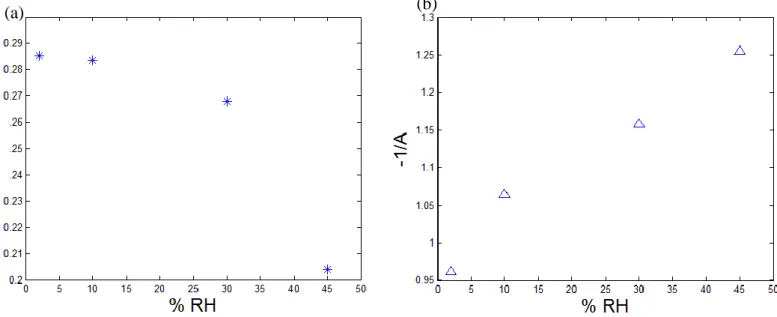 Figure 7: Figure a shows how the constant 1/τ in the exponent of equation  3 varies with relative humidity