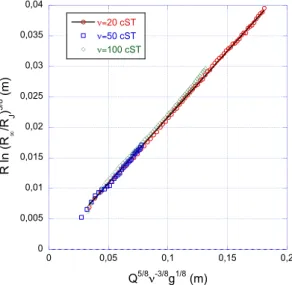 Figure 5:Experimental test of eq. (2) for  three different viscosities of silicone oil