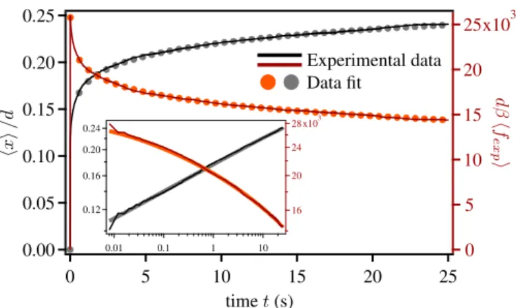 Fig. 2: The probe mean square displacement as a function of time when there is no external applied force