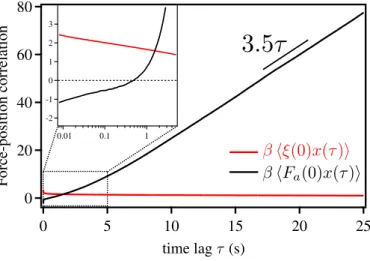Fig. 4: Force–position correlation as a function of time lag.