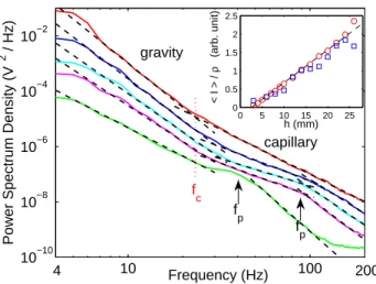 Fig. 1: (color online) Power spectra of wave amplitude S(f) for different fluid depths from h = 22, 11, 8, 6 and 4 mm (solid lines from top to bottom)