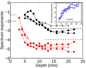 Figure 2 shows the evolution of the frequency exponents of power spectra S(f ) as a function of the depth for the gravity and capillary regimes for different forcing  param-eters