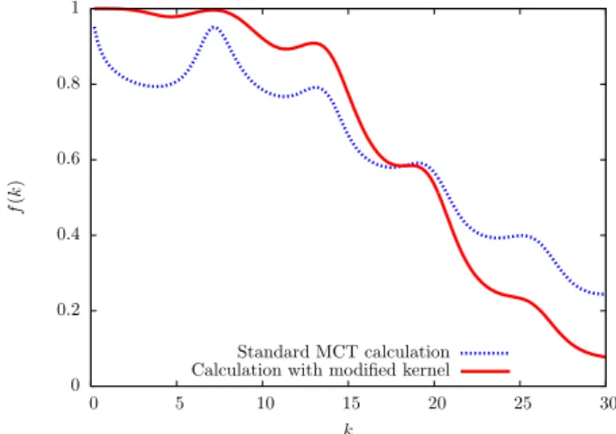 FIG. 1: Non-ergodicity parameter f(k) calculated with the regular MCT kernel (full line) and within our modified kernel (dotted line), at packing fraction 0.53 and temperature 10 −4 .