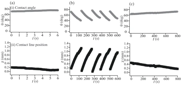 FIG. 4: Plots of the contact angle θ and of position of the contact line z against time