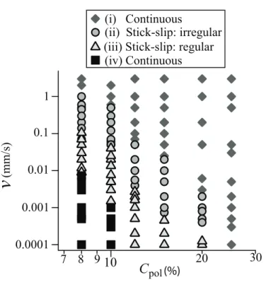 FIG. 6: Phase diagram of the contact line motions as a function of the translation velocity v and of gel polymer concentration c pol 
