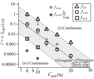 FIG. 9: Threshold values of the characteristic frequencies f = v/l cap between the different regimes of contact line motions (i)-(iv)