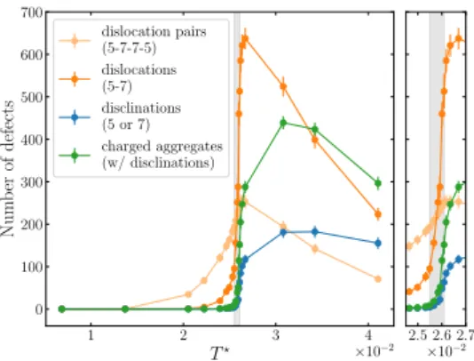 FIG. 5: Number of bound dislocation pairs, dislocations, disclinations, and charged aggregates as a function of reduced temperature