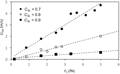 Figure  7.    Slip  velocity  in  the  central  region  of  the  drop  