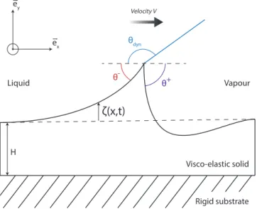 FIG. 2. Notation of the problem. A liquid drop with liquid surface tension γ ` moves at constant velocity V over a visco-elastic layer with initial thickness H and surface tension γ s 