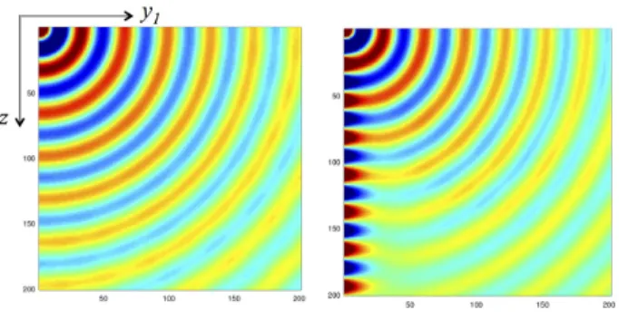 FIG. 5: Numerical resolution of Eqs. (5) and (6) with f = 200 Hz, N y = N z = 800 and d y = d z = 0.5 mm (displayed region is n y , n z ≤ 200)