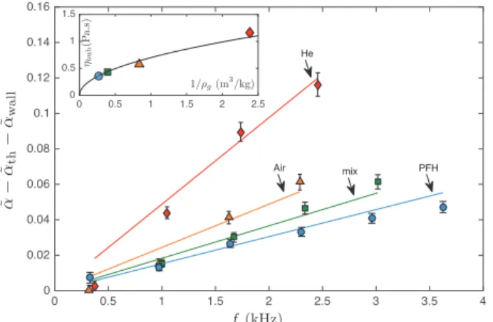 Fig. 11. Measured reduced attenuation without the thermal and the viscous friction on the wall contributions (markers) fitted by a linear law (continuous lines)