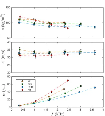 Fig. 4. From top to bottom, density ρ, velocity v and atten- atten-uation α as functions of frequency for the four selected foams of Table 2, which have similar structures but different gas  con-tents (color online).