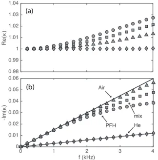 Fig. 5 shows predictions of Eq. (7) for the four gases considered in Table 1, for a radius R = 50 µm