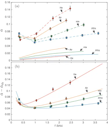 Fig. 8. (Color online) Reduced attenuation as a function of frequency for the four selected samples of Table 2