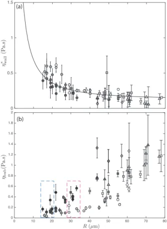 Fig. 9. Viscosities η ∗ wall (a) and η bub (b) as functions of R.