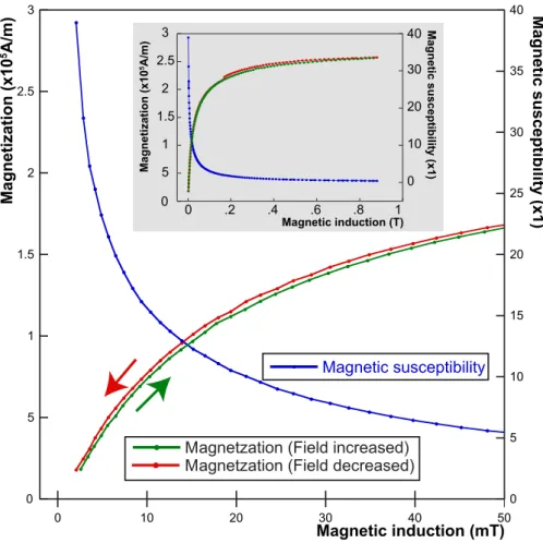 Fig. S2 Magnetization curves of the nanoparticles used to prepare the rods. The magnetization curves M (H) were obtained by vibrating sample magnetometry on a 3.9% volume fraction ferrofluid suspension of non-aggregated citrated particles