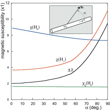 Fig. S4 Rod magnetic susceptibility as a function of the field incidence angle. Computation of the magnetic susceptibilities of an infinitely long rod (with a particle volume fraction of φ v =15%) as a function of its orientation α in respect with the exte