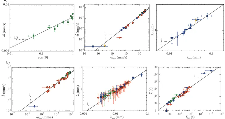 FIG. 8. Measurements of erosion velocity ˙ h, first observed wavelength of patterns λ s and growth characteristic time T s as functions of scaling laws (without pre-factor) for experiments with salt and plaster blocks (a) and with caramel blocks (b).