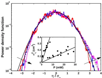 FIG. 6. (Color online) Probability density function of the wave height for P = 1.2 (red), 2.7 (blue), 14.8 mW  (ma-genta) (arrows indicate increasing power) corresponding to s =0.018, 0.037 and 0.075