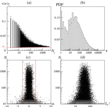 Figure 5. Some properties of clusters in a dense regime,  = 2.9 and L = 32 . (a) Mean size of dunes <w> c in a cluster versus the number N c of dunes of the same cluster