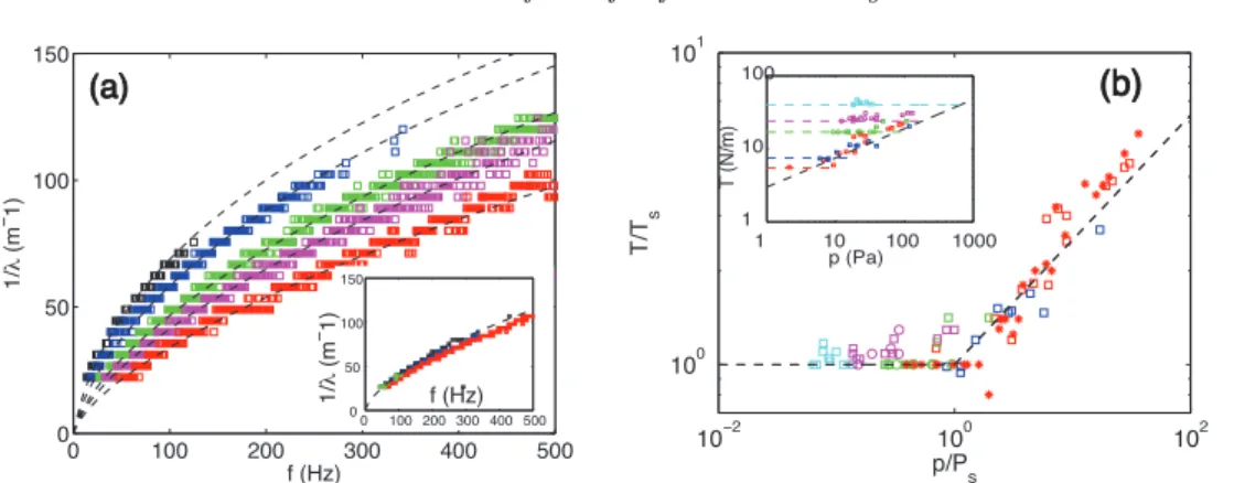 Figure 3: (a) Main: Dispersion relations when the forcing amplitudes is increased (from top to bottom): p goes from 3 (top) to 100 (bottom) Pa