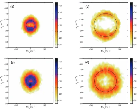 Figure 6: Space spectrum S v (k x , k y ) at a fixed frequency f ∗ = 20 (a, c) or 80 (b, d) Hz, for a moderate (a, b) and strong forcing (c, d)