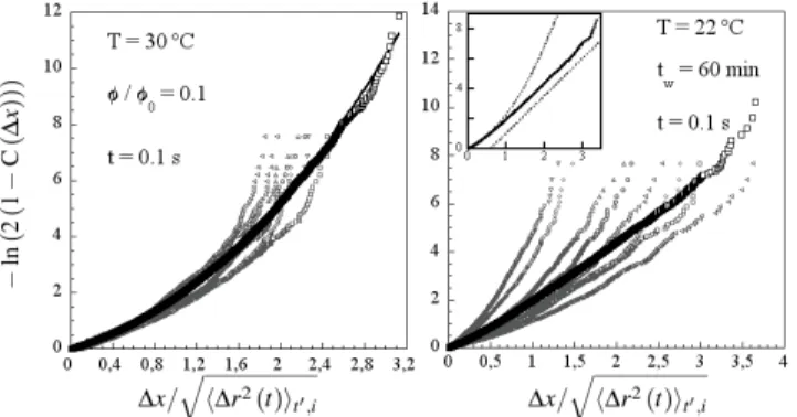 Figure 9: Cumulative distribution functions (CDF) of the probes’ displacements in the liquid equilibrium state (left) and in the glass state (right)