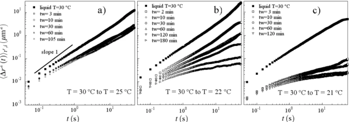 Figure 2: Mean-squared displacement of the tracers (1 µm in diameter) as a function of the lag time in the pNIPAM microgel particles suspension, for quenches of different amplitude
