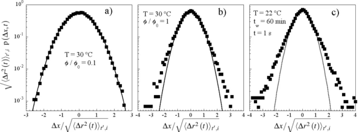 Figure 4: Rescaled Probability Distribution Functions (PDF) of the probes displacement as a function of the rescaled displacement