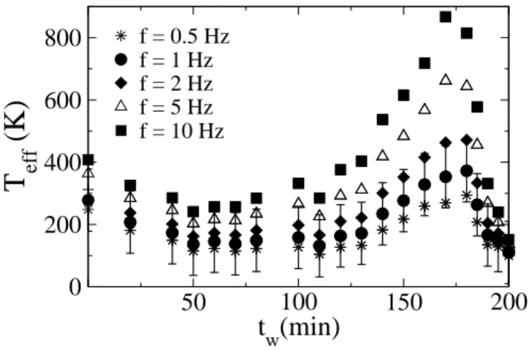 Fig. 5. Effective temperature T eff of the colloidal glass as a function of aging time t w , measured at different frequencies