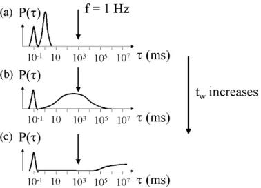 Fig. 6. Scheme of the relaxation times distribution function P(τ ) in the glass of Laponite (typically 2.5% wt) at different aging times t w 