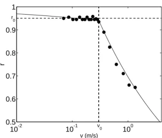 Fig. 1. The restitution coefficient r as a function of impact velocity v, as given in Eq