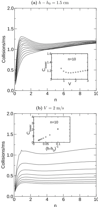 Fig. 7. The particle-piston collision rate C low as a function of particle layer, n. (a) At fixed h −h 0 , for various vibration velocities V = 1 to 3 m/s with steps of 0.2 m/s (from lowest to uppermost curve)