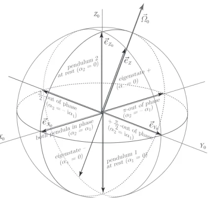 Figure 3. A few remarkable orientations of the representing vector m ~ in the Larmor space