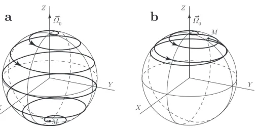 Figure 10. Trajectory of the tip M of the pseudo angular momentum m ~ on the Bloch sphere