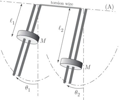 Figure 1. Experimental device. Both pendula can rotate freely around axis (A). They are coupled through a torsion wire