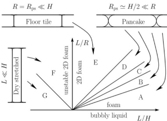 FIG. 3: Regimes of a glass-glass 2D foam with low liquid frac- frac-tion foam (φ ≪ 1), in terms of the bubble perimeter L, the Plateau border radius R and the cell height H