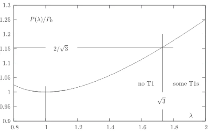 FIG. 5: Bubble perimeter in a crystalline 2D-GG-foam, as a function of elongation λ. The first T1 processes occur when λ = √