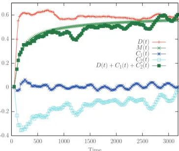 FIG. 2. (Color online) Same case of free diffusion as in Fig. 1 but with a time rescaling of √