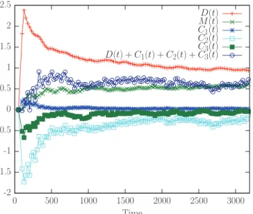 FIG. 6. (Color online) The rescaling of the mobility, diffusion, and the corrections by multiplying with √