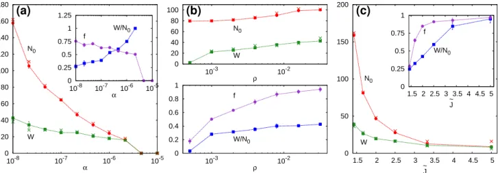 FIG. 3: (Color online) (a) Dependence of the steady-state most-likely cluster size N 0 (red circles) and the full-width-half- full-width-half-maximum W (green squares) of the cluster-size distribution vs