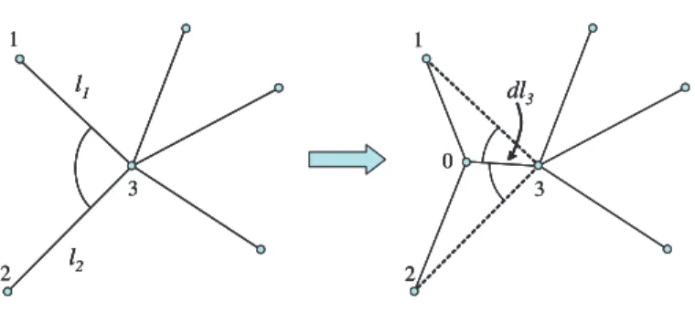 Figure 3: Elementary transformation of a N -fold junction to a (N − 1)-fold junction plus a 3-fold junction.