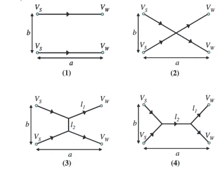 Figure 4: Four different network configurations linking two sources to two wells, placed at the corners of a rectangle of length a and b.