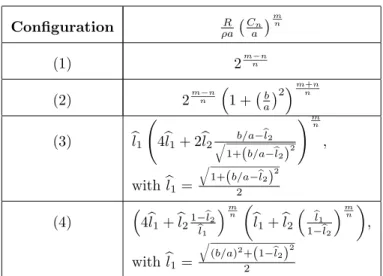 Table 1: Dimensionless resistances ρa R C a n  m n